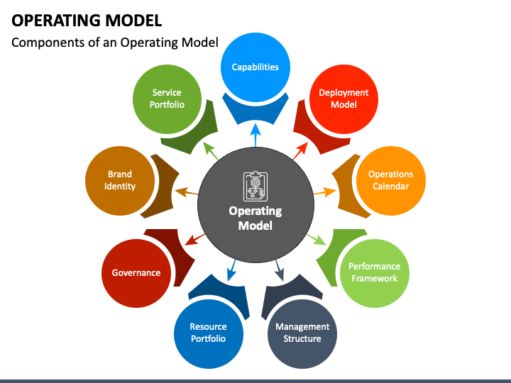 The components of an operating model — capabilities, deployment model, operations calendar, performance framework, management structure, resource portfolio, governance, brand identity, and service portfolio surrounding a central operating model